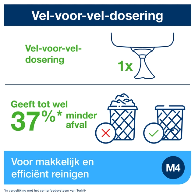 Een Poetsroldispenser Tork Reflex™M4 vel-voor-vel performancelijn wit 473190 koop je bij VHK Kantoorartikelen